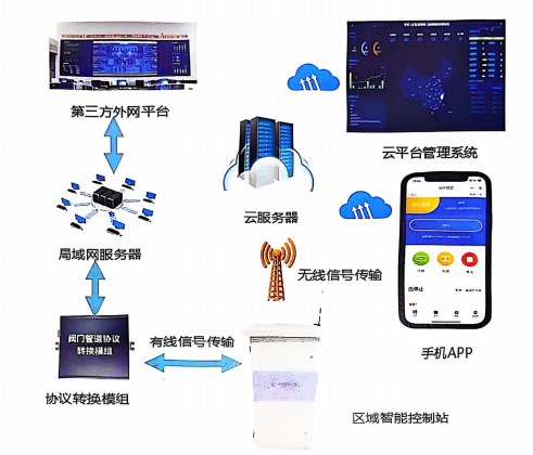 玮控智能物联网电装阀门的产品功能特点