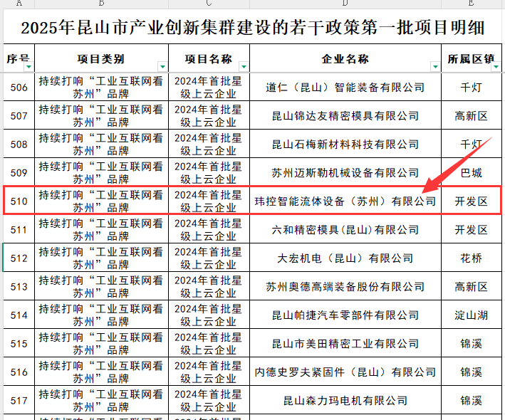 玮控智能流体荣获 2024 年度首批省星级上云企业称号